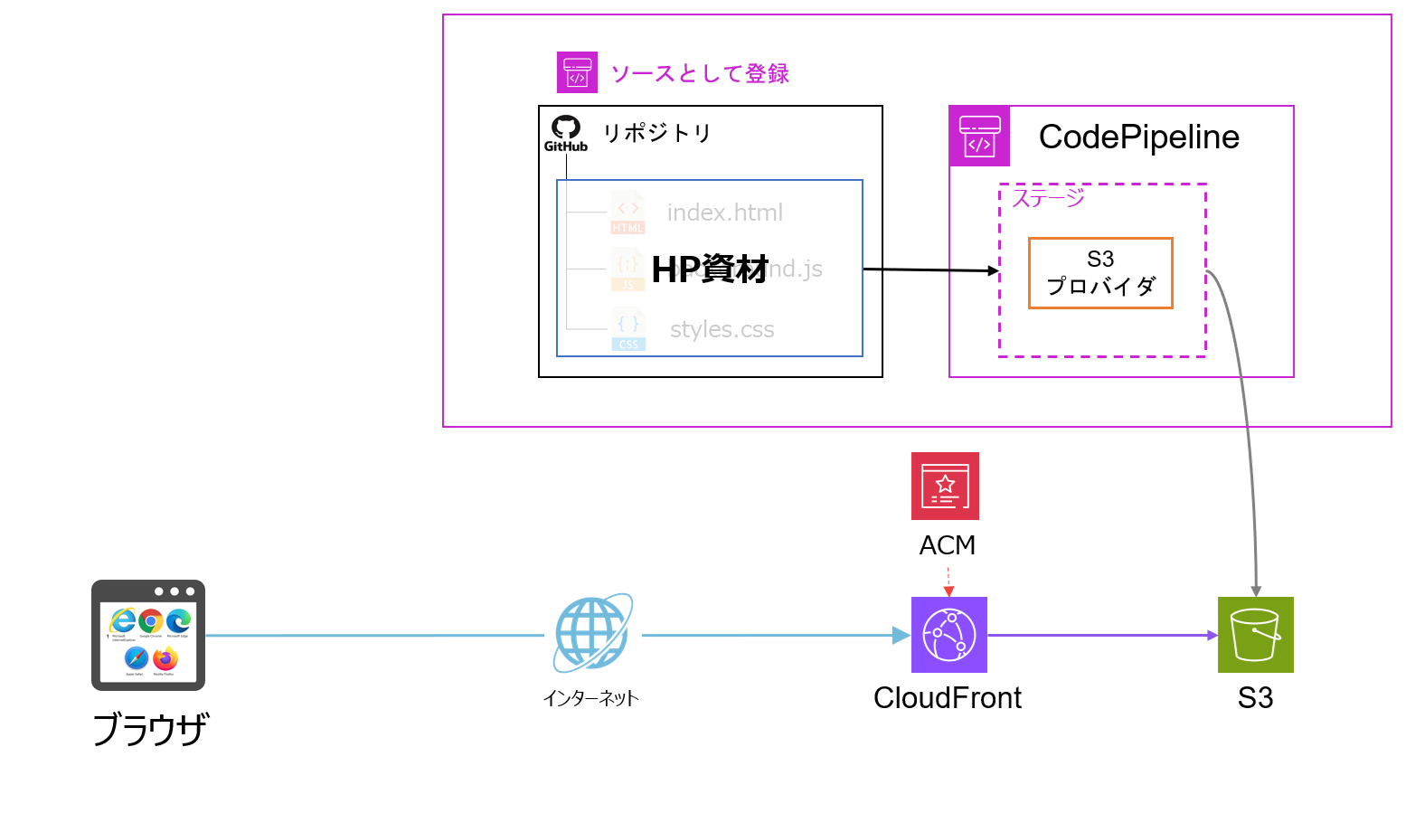 hp-arch